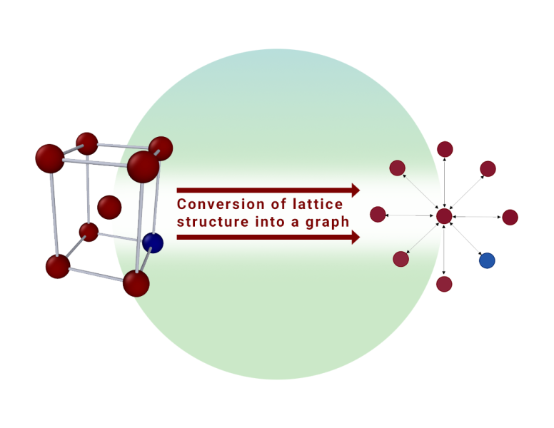 Graph Nueral Networks